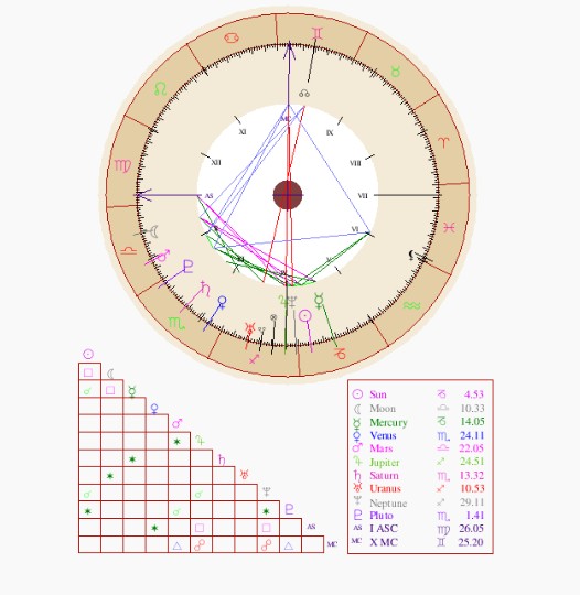 My birth chart
